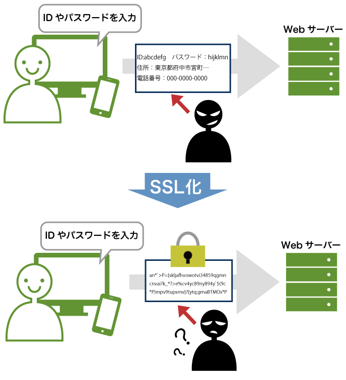 SSLの仕組み